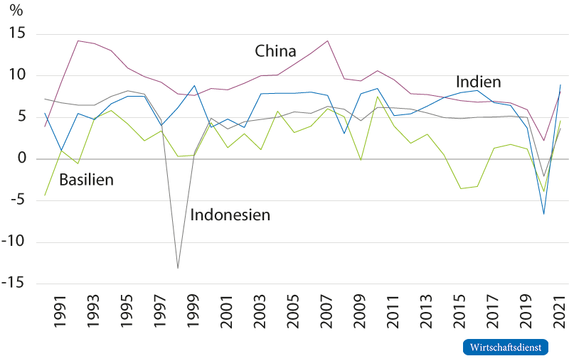 BIP-Wachstumsraten im Vergleich