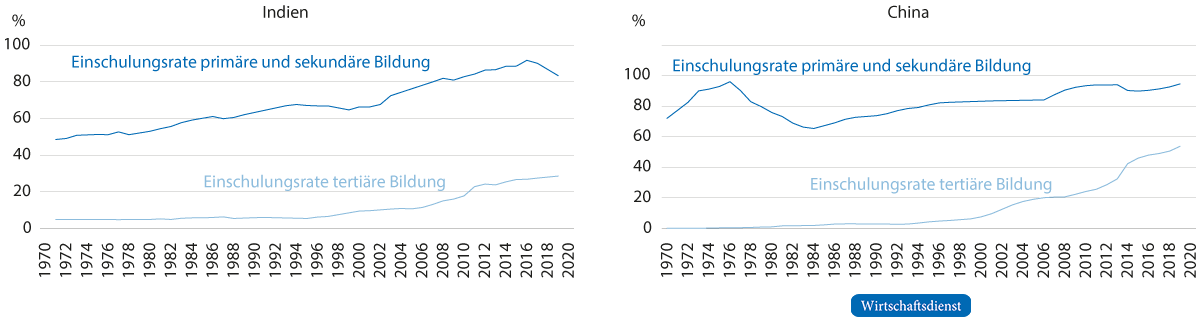 Einschulungsraten in Indien und China