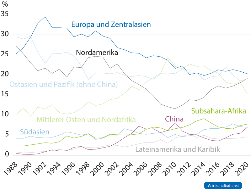 Exportquote nach Handelspartnern / Regionen