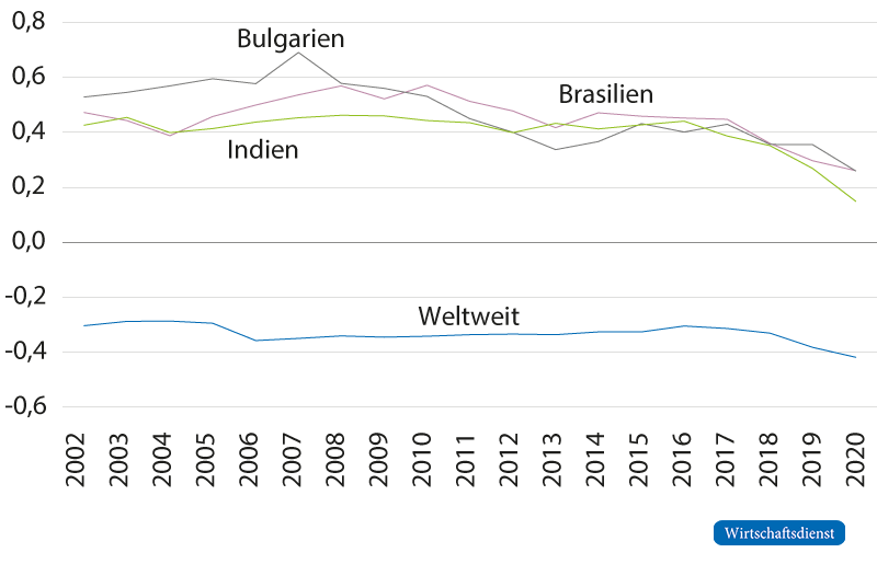 Demokratische Entwicklung über die Zeit