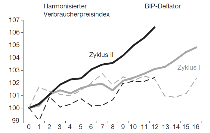 Zyklenvergleich Preise