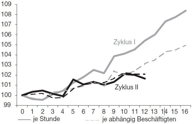 Zyklenvergleich Arbeitskosten