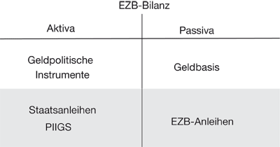 Staatsfinanzierung durch Bilanzverlängerung