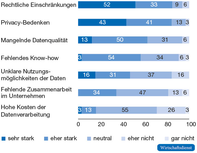 Anbieterperspektive - Hemmnisse beim Einsatz datenbasierter Geschäftsmodelle
