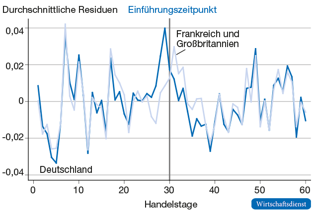 Abnormale durchschnittliche Tagesrenditen 2008/2009