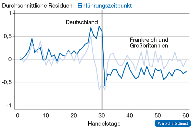Abnormale durchschnittliche Handelsvolumina 2008/2009
