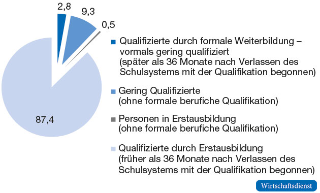 Status und Beginn der formalen beruflichen Qualifikation 2012/2013