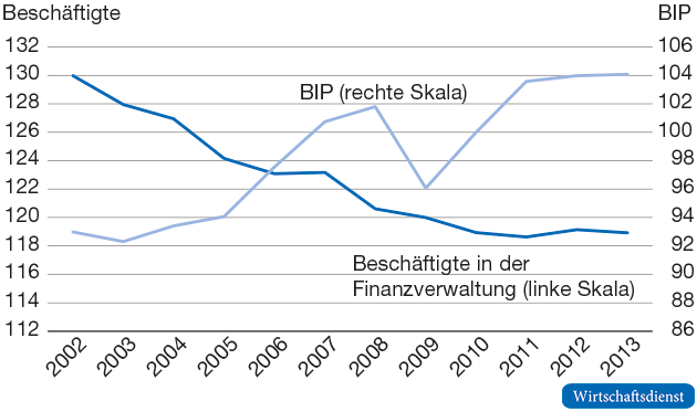 Entwicklung des Bruttoinlandsprodukts und des Personals in der Finanzverwaltung