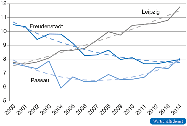 Ausgewählte jährliche Geburtenziffern und quadratische Trends