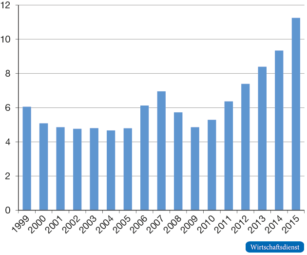 Entwicklung des Grunderwerbsteueraufkommens