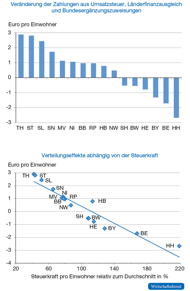 Wirkungen einer Erhöhung der Grunderwerbsteuer im Finanzausgleich