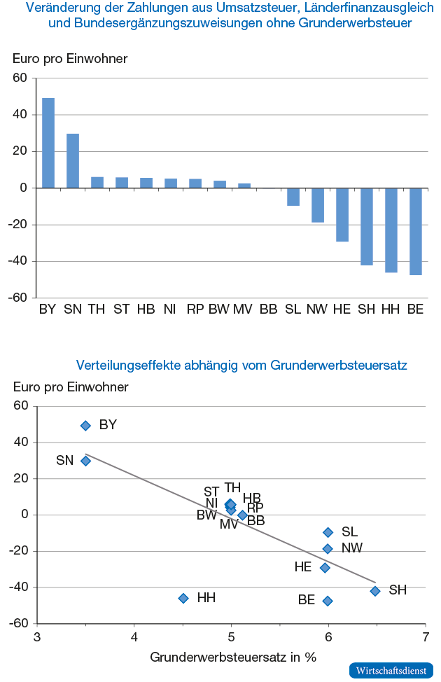 Horizontale Verteilungseffekte des Umsatzsteuermodells