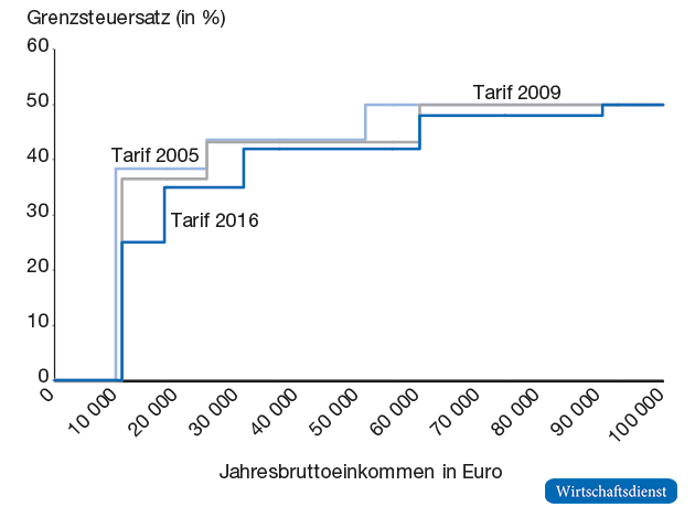 Grenzsteuer-Tarifverläufe in Österreich nach den Steuerreformen 2005, 2009 und 2016