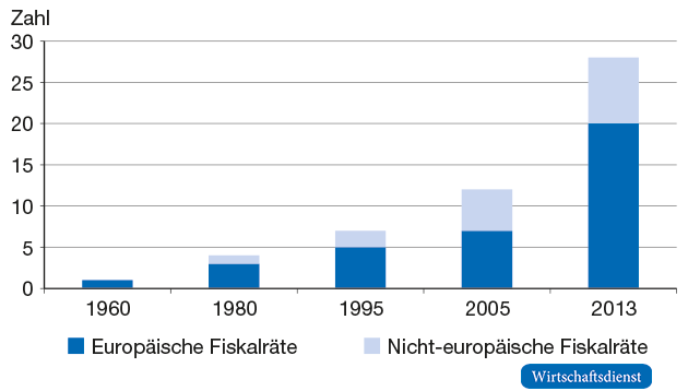 Verbreitung von Fiskalräten