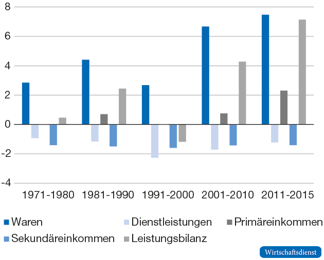 Bestandteile der deutschen Leistungsbilanz