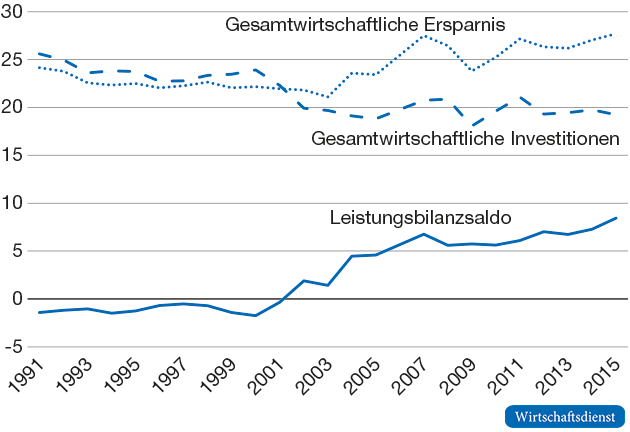Sparquote, Investitionsquote und Leistungsbilanzsaldo in Deutschland