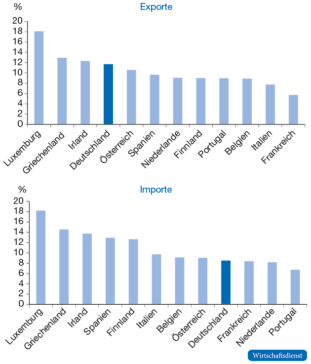 Durchschnittliches Wachstum der nominalen Exporte und Importe, 1999 bis 2007