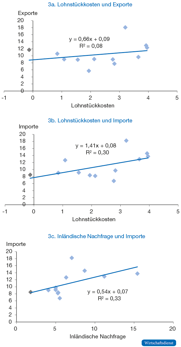 Bestimmungsgründe für Exporte und Importe, 
1999 bis 2007
