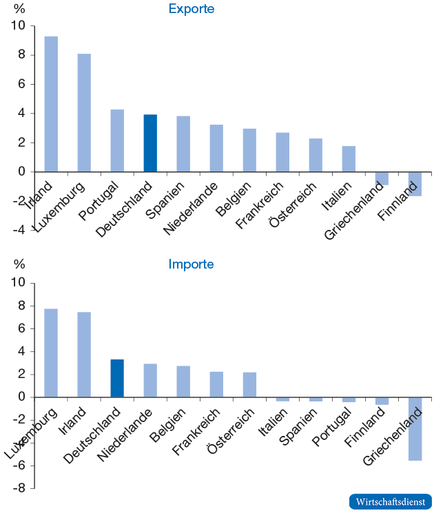 Durchschnittliches Wachstum der nominalen Exporte und Importe, 2008 bis 2015