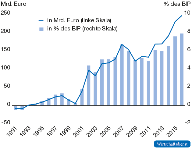 Deutschlands Außenbeitrag
