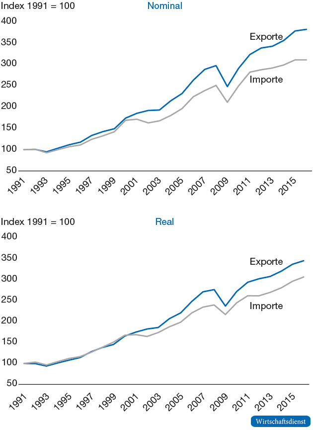 Entwicklung des deutschen Außenhandels