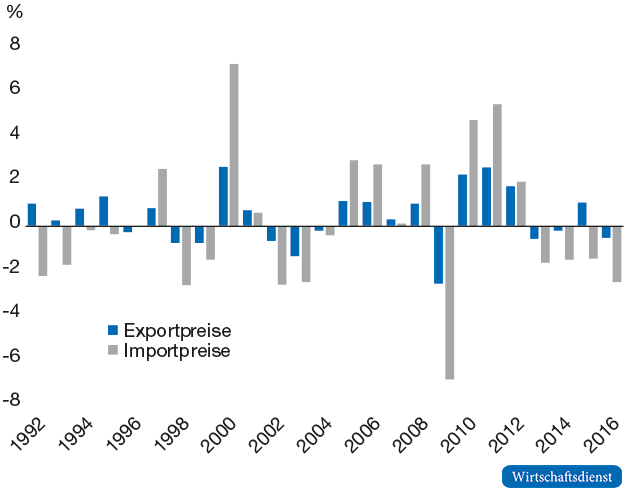 Deutschlands Außenhandelspreise