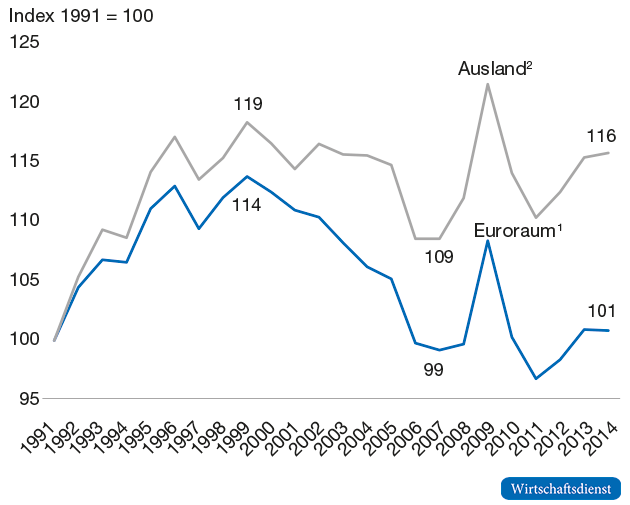 Lohnstückkostenposition der deutschen Industrie