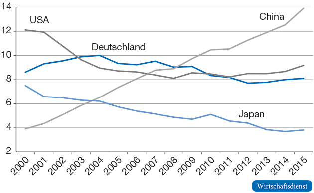 Weltmarktanteile der größten Exportländer