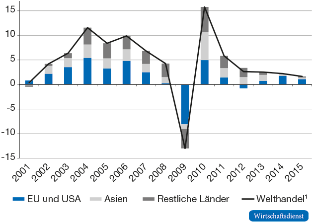 Expansionsbeiträge zum realen Welthandel nach Regionen