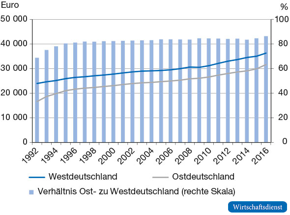Bruttojahresarbeitsentgelte in West- und Ostdeutschland