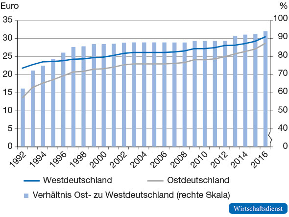 Aktueller Rentenwert in West- und Ostdeutschland