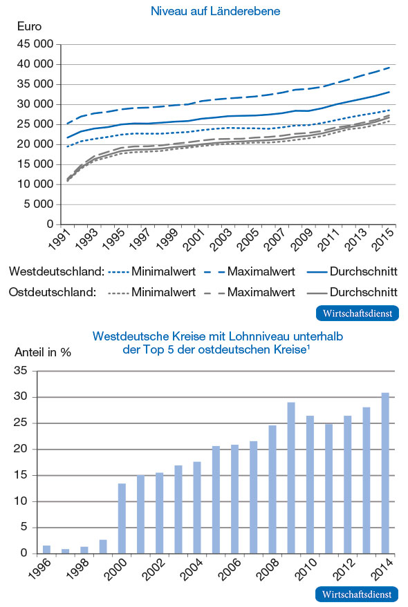 Regionale Betrachtung der Bruttolöhne und -gehälter je Arbeitnehmer