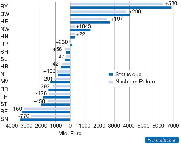 Horizontale Verteilung: Status quo und nach der Reform