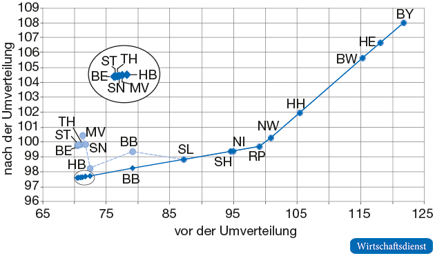 Relative Finanzkraft vor und nach der Umverteilung gemäß der Neuregelung

in %