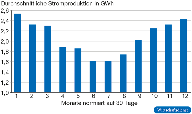 Durchschnittliche Energieproduktion pro Monat