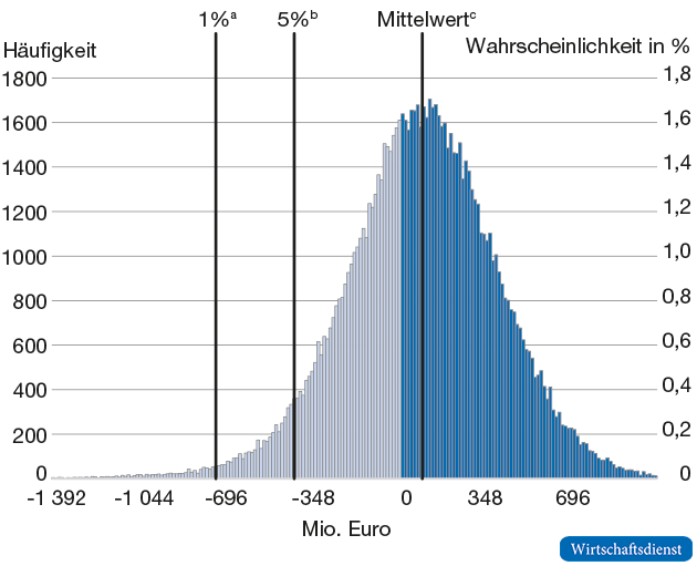 Simulativ ermittelte Streuung des Kapitalwerts