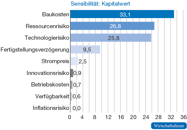 Varianzbeitrag einzelner Risiken zur Kapitalwertstreuung