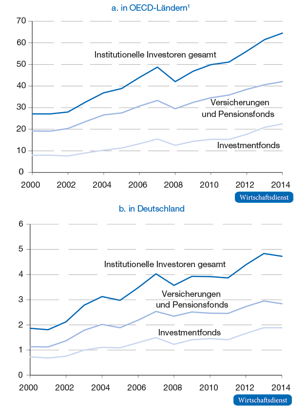 Von institutionellen Investoren verwaltetes finanzielles Anlagevermögen