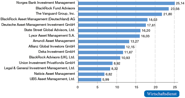 Größte institutionelle Investoren des DAX, Dezember 2015