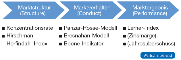 Structure-Conduct-Performance-Paradigma