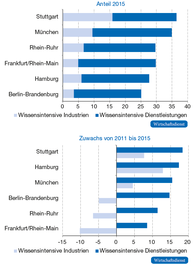 Sozialversicherungspflichtig Beschäftigte in wissensintensiven Wirtschaftszweigen 
