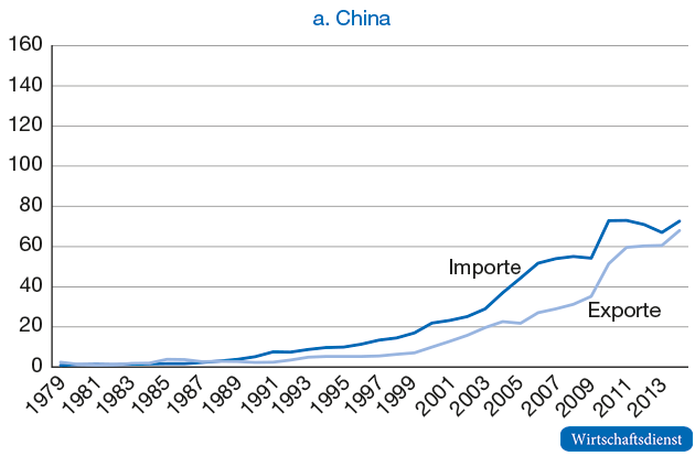 Deutsches Import- und Exportvolumen mit China, 1980 bis 2014