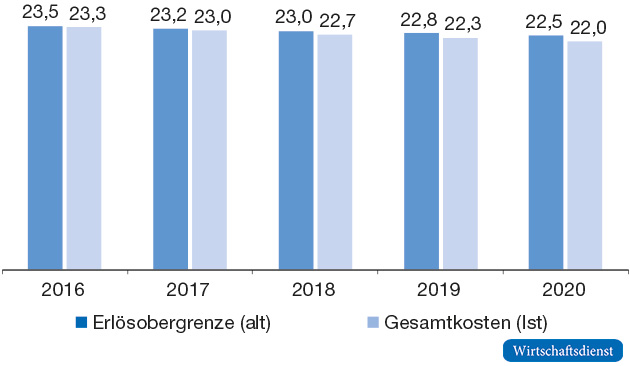 Erlösobergrenze und Anreize derzeitige Regulierung