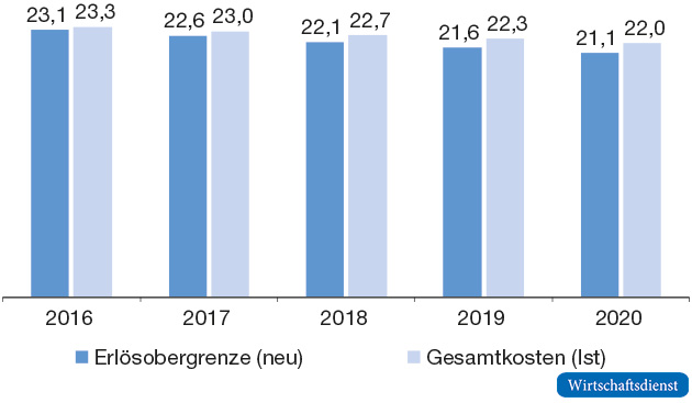 Erlösobergrenze und Anreize zukünftige Regulierung