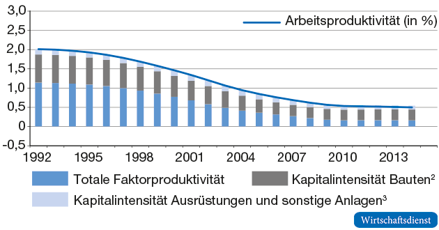 Wachstumsbeiträge des Dienstleistungsbereichs1 zur Trendarbeitsproduktivität