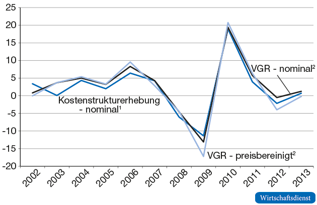 Jährliche Veränderung der Arbeitsproduktivität im Verarbeitenden Gewerbe