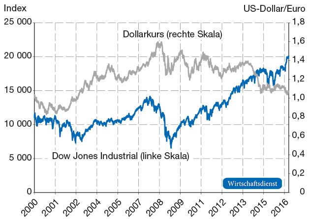 US-Aktienmarkt und Wechselkurs