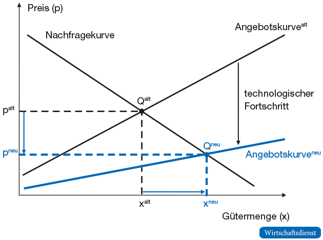 Wachstumseffekte des technologischen Fortschritts