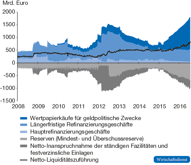 Liquiditätszuführende und -absorbierende Geschäfte der EZB