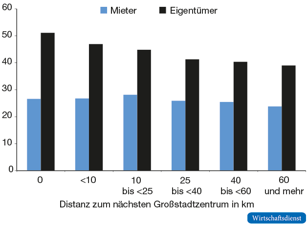 Einkommensniveau der Eigentümer und Mieter